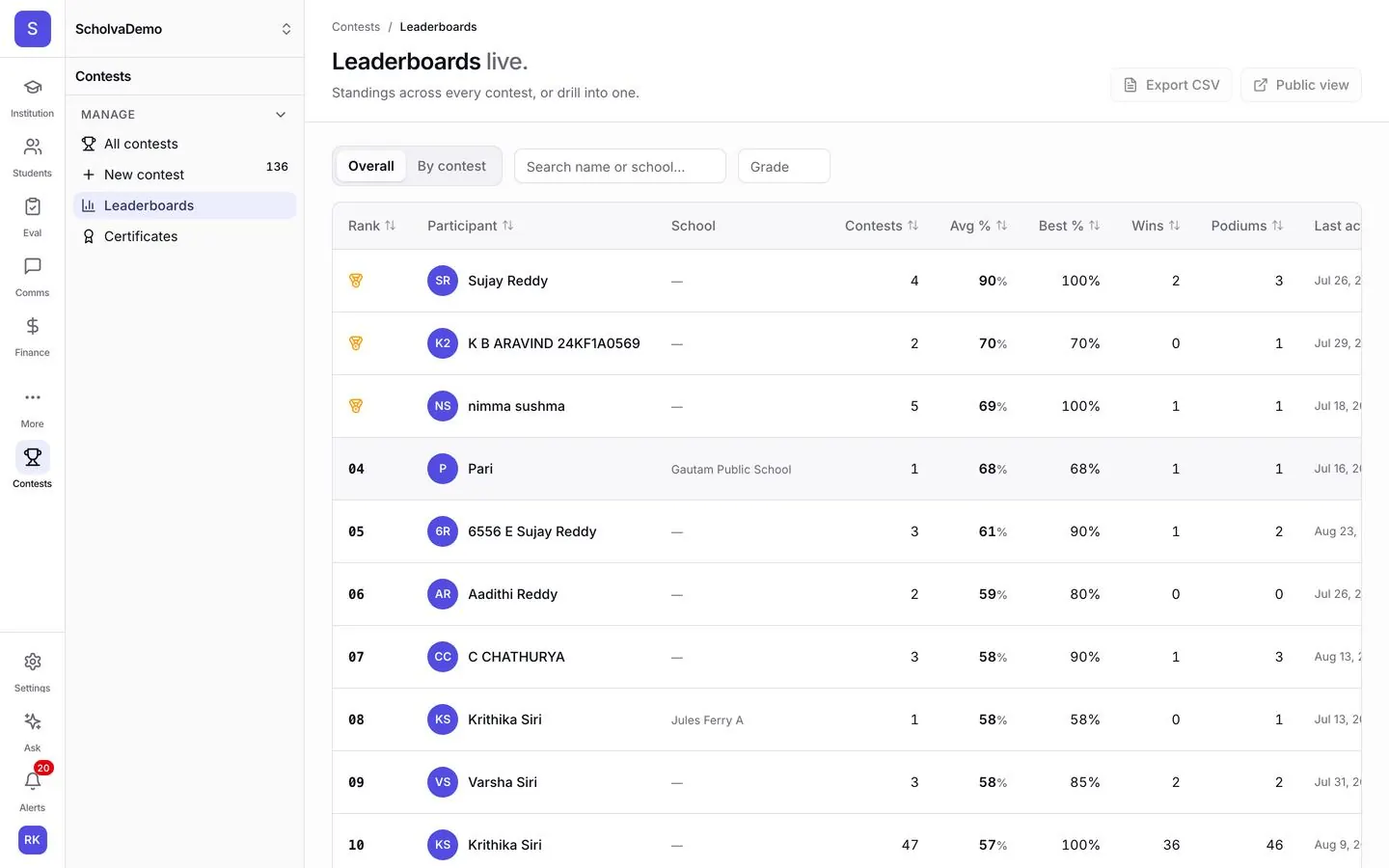 A live leaderboard in Scholva ranking students by contests entered, average and best score, wins and podium finishes.