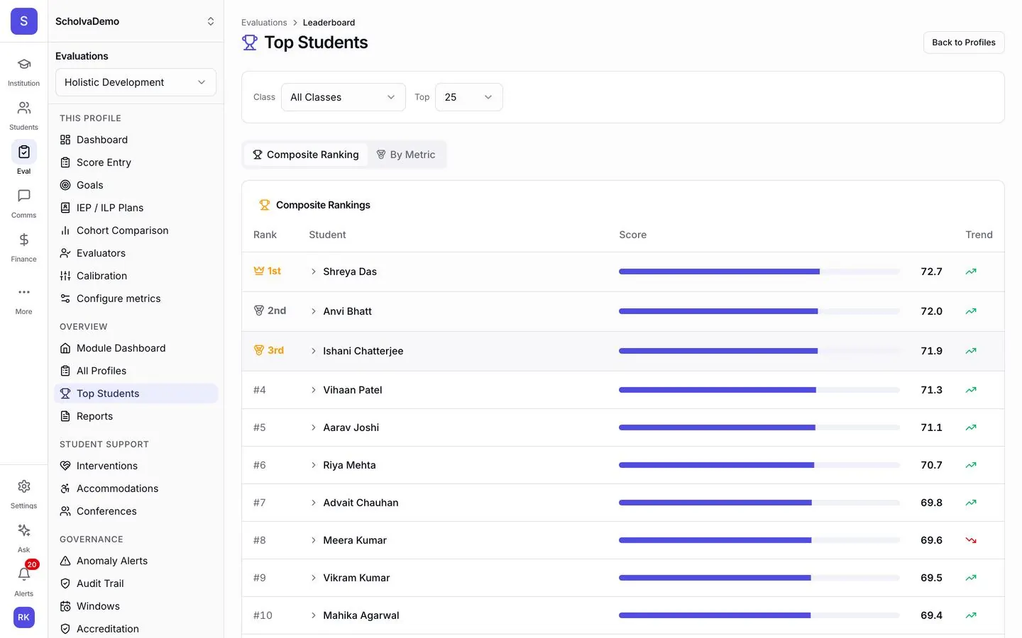 A composite ranking of top students in Scholva with scores and trend for each student.